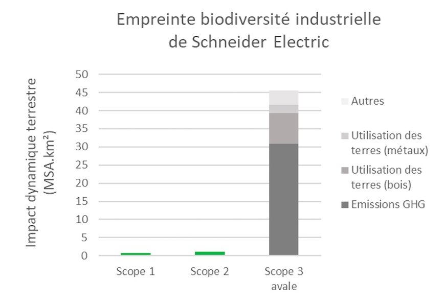 Lors des Assises nationales de la biodiversité, Schneider Electric publie la première mesure de son impact biodiversité sur l’ensemble de sa chaîne de valeur